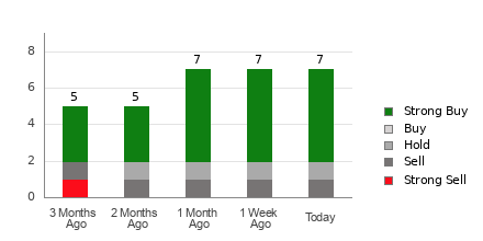 Broker Rating Breakdown Chart for TNK