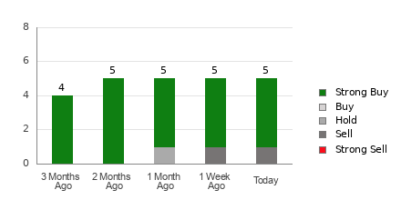 Broker Rating Breakdown Chart for TNK