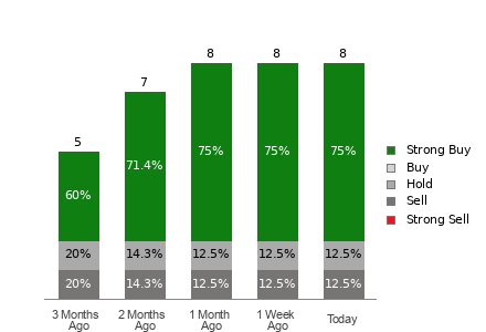Broker Rating Breakdown Chart for TNK
