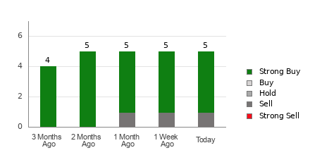 Broker Rating Breakdown Chart for TNK