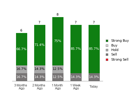 Broker Rating Breakdown Chart for TNK
