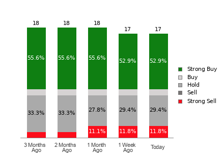 Broker Rating Breakdown Chart for TOL