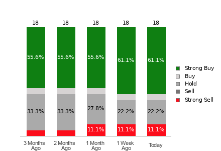 Broker Rating Breakdown Chart for TOL