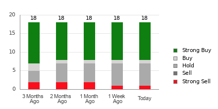 Broker Rating Breakdown Chart for TOL