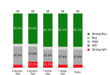 Broker Rating Breakdown Chart for TOL