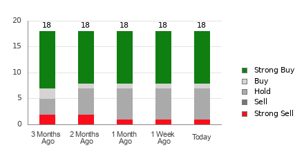 Broker Rating Breakdown Chart for TOL
