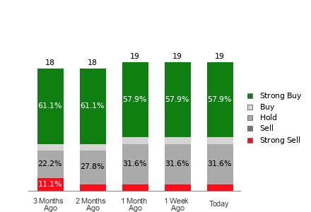 Broker Rating Breakdown Chart for TOL