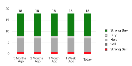 Broker Rating Breakdown Chart for TOL