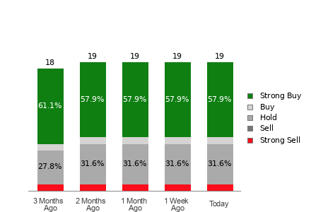 Broker Rating Breakdown Chart for TOL