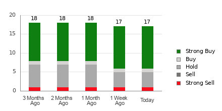 Broker Rating Breakdown Chart for TOL