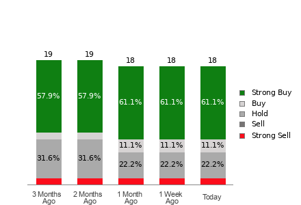 Broker Rating Breakdown Chart for TOL