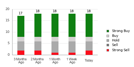 Broker Rating Breakdown Chart for TOL