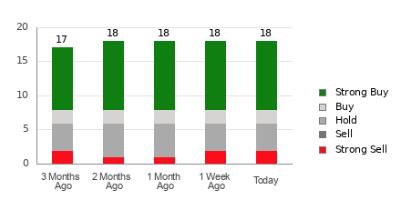 Broker Rating Breakdown Chart for TOL