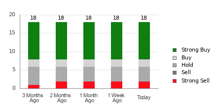 Broker Rating Breakdown Chart for TOL