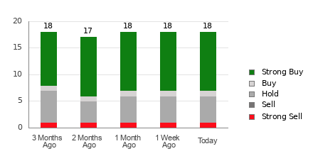 Broker Rating Breakdown Chart for TOL