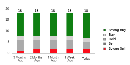 Broker Rating Breakdown Chart for TOL
