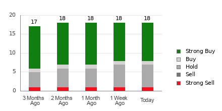 Broker Rating Breakdown Chart for TOL