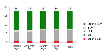 Broker Rating Breakdown Chart for TOL