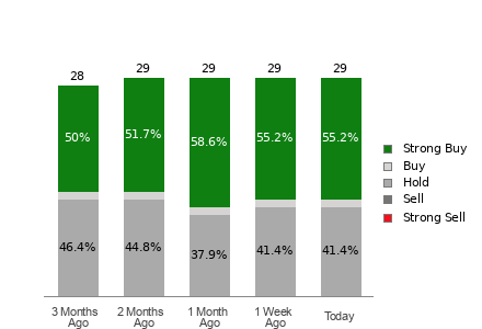 Broker Rating Breakdown Chart for TOST