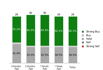 Broker Rating Breakdown Chart for TOST