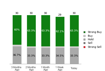 Broker Rating Breakdown Chart for TOST