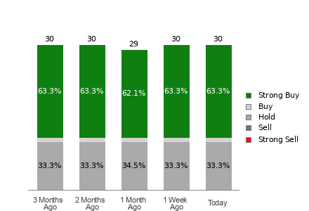 Broker Rating Breakdown Chart for TOST