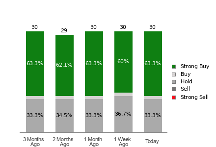 Broker Rating Breakdown Chart for TOST