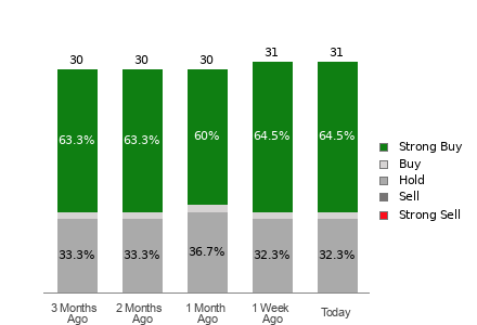 Broker Rating Breakdown Chart for TOST