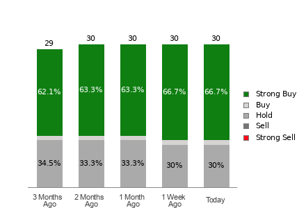 Broker Rating Breakdown Chart for TOST