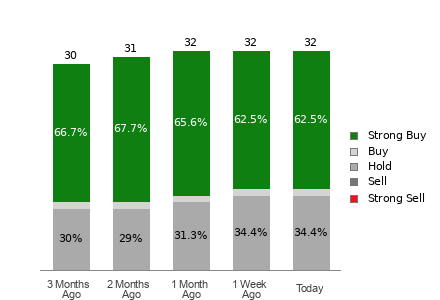 Broker Rating Breakdown Chart for TOST