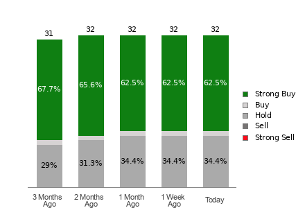 Broker Rating Breakdown Chart for TOST