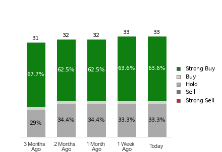 Broker Rating Breakdown Chart for TOST