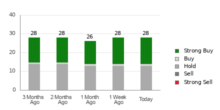 Broker Rating Breakdown Chart for TOST