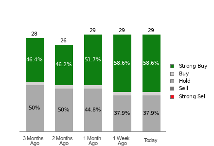 Broker Rating Breakdown Chart for TOST