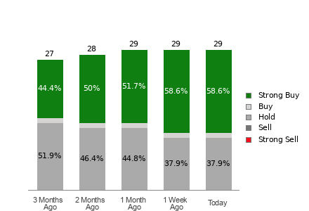 Broker Rating Breakdown Chart for TOST