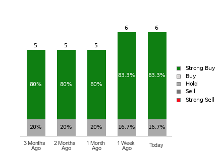 Broker Rating Breakdown Chart for TPC