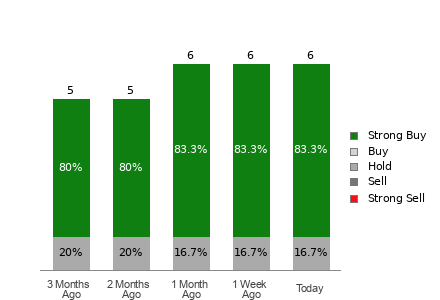 Broker Rating Breakdown Chart for TPC