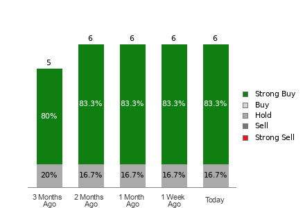 Broker Rating Breakdown Chart for TPC
