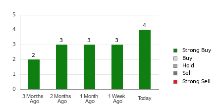 Broker Rating Breakdown Chart for TPC