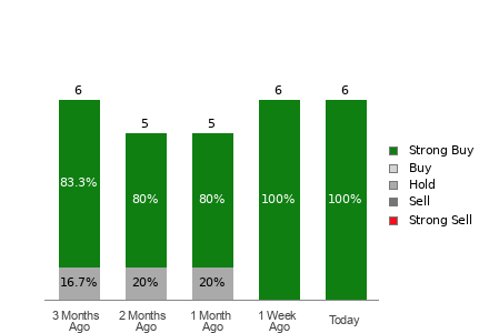 Broker Rating Breakdown Chart for TPC