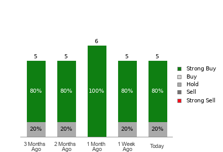 Broker Rating Breakdown Chart for TPC