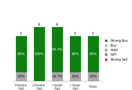 Broker Rating Breakdown Chart for TPC