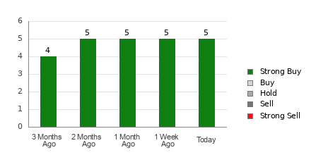 Broker Rating Breakdown Chart for TPC
