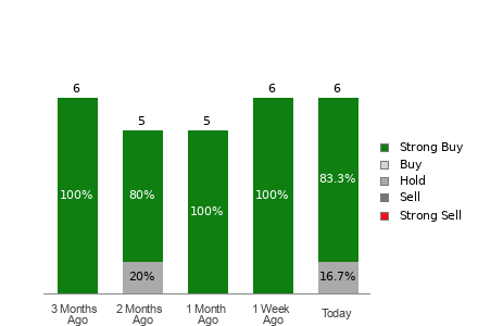 Broker Rating Breakdown Chart for TPC