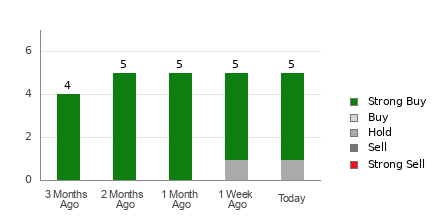 Broker Rating Breakdown Chart for TPC
