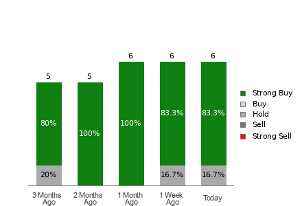 Broker Rating Breakdown Chart for TPC