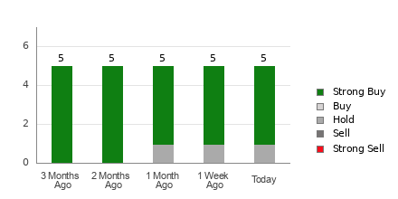 Broker Rating Breakdown Chart for TPC