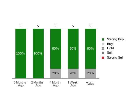 Broker Rating Breakdown Chart for TPC