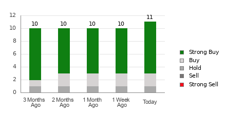 Broker Rating Breakdown Chart for TSM