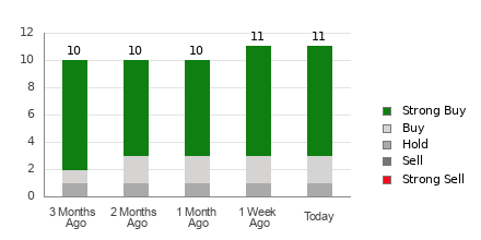 Broker Rating Breakdown Chart for TSM